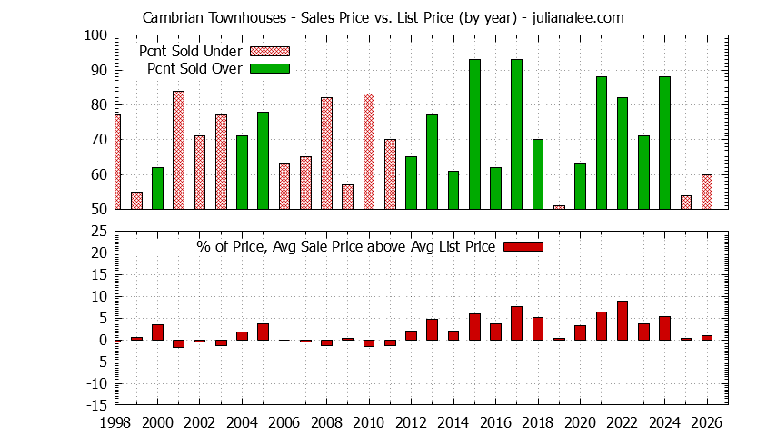 Yearly Average Sales Price vs. List Price for Cambrian Townhouses Graph of the Yearly Sales Price vs. List Price for Cambrian Townhouses
