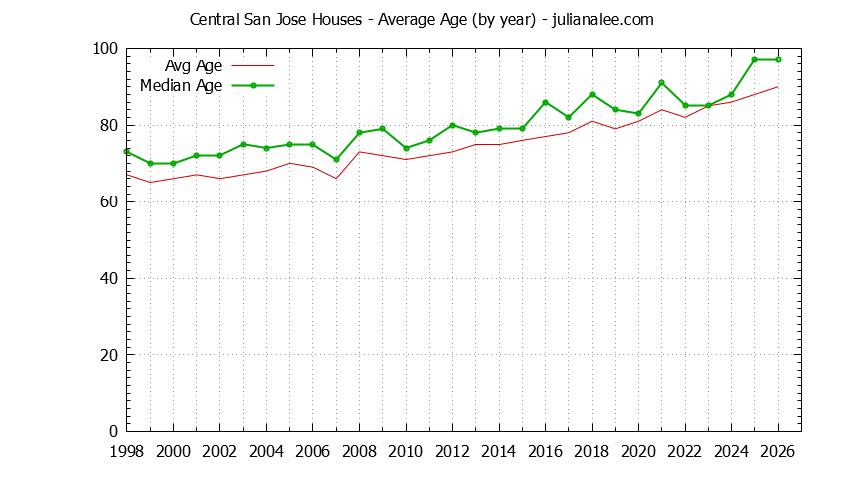 Yearly Average Age of Central San Jose Houses Sold Graph of the Yearly Average Age of Central San Jose Houses Sold