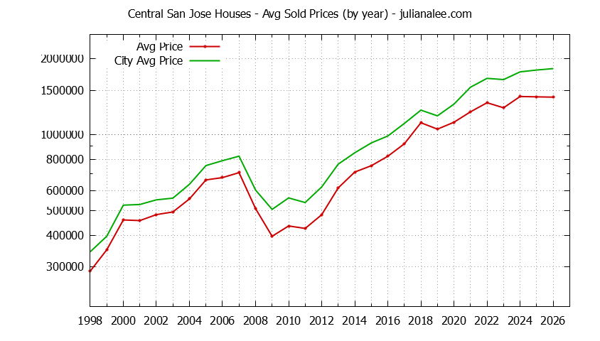 Yearly Average Price of a Central San Jose Home Yearly Average Price of a Central San Jose Home