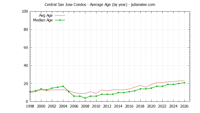 Yearly Average Age of Central San Jose Condos Sold Graph of the Yearly Average Age of Central San Jose Condos Sold