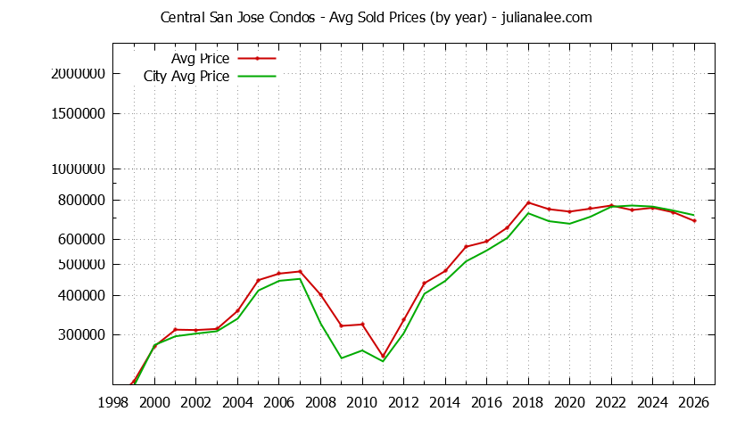 Yearly Average Price of Central San Jose vs. San Jose Condos Sold Graph of the Yearly Average Price of Central San Jose vs. San Jose Condos Sold