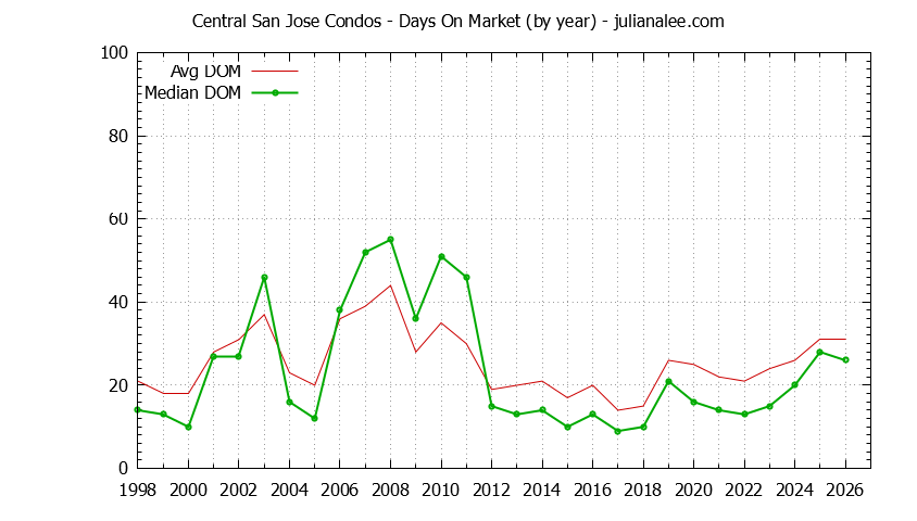 Yearly Average Days On Market for Central San Jose Condos Sold Graph of the Yearly Average Days On Market for Central San Jose Condos Sold