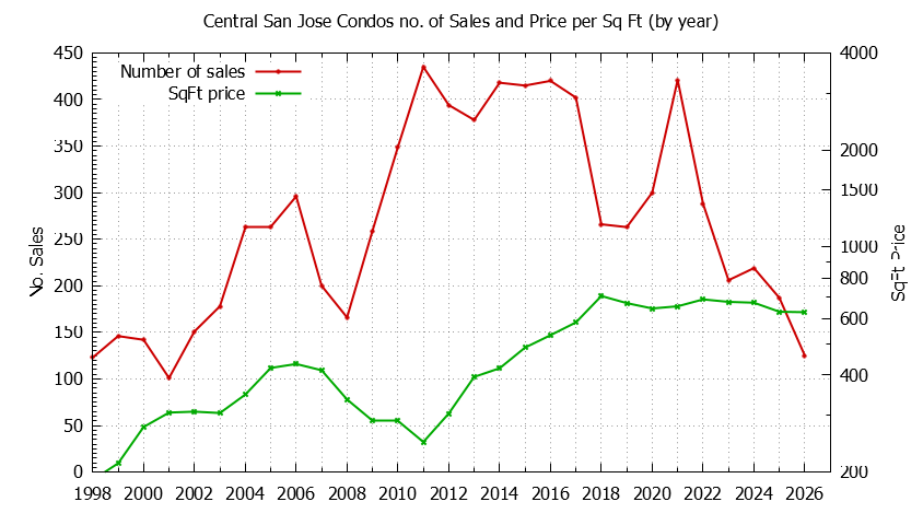 Yearly Number & Price Per SqFt of Central San Jose Condos Sold Graph of the Yearly Number & Price Per SqFt of Central San Jose Condos Sold