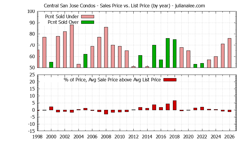 Yearly Average Sales Price vs. List Price for Central San Jose Condos Graph of the Yearly Sales Price vs. List Price for Central San Jose Condos