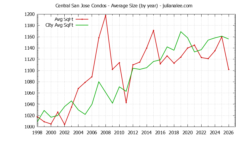 Yearly Average Size of Central San Jose vs. San Jose Condos Sold Graph of the Yearly Average Size of Central San Jose vs. San Jose Condos Sold