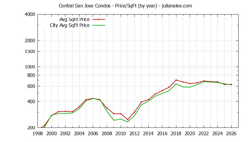 Yearly Average Price Per Square Foot for Central San Jose vs. San Jose Condos Sold Graph of the Yearly Average Price Per Square Foot for Central San Jose vs. San Jose Condos Sold