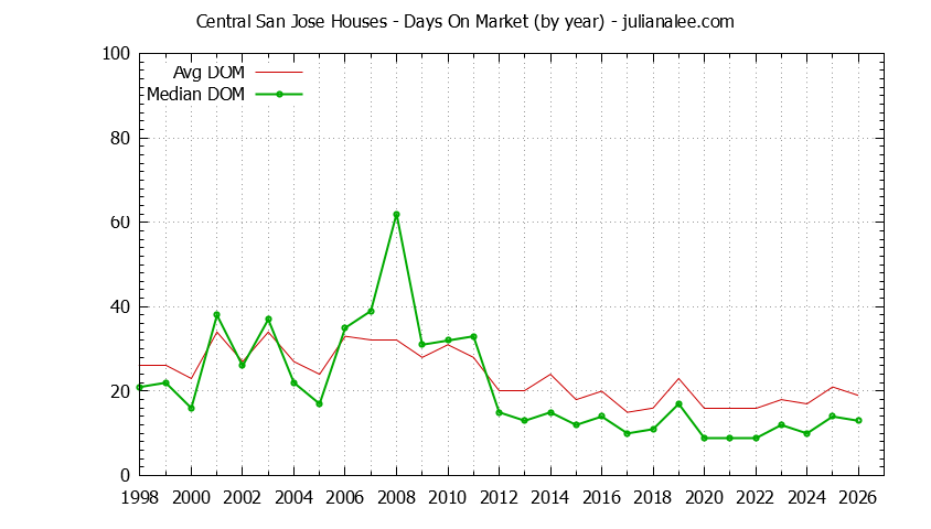 Yearly Average Days On Market for Central San Jose Houses Sold Graph of the Yearly Average Days On Market for Central San Jose Houses Sold