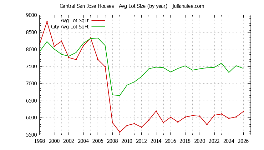 Yearly Average Lot Size of Central San Jose vs. San Jose Houses Sold Graph of the Yearly Average Lot Size of Central San Jose vs. San Jose Houses Sold