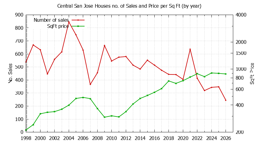Yearly Number vs. Price Per SqFt for Central San Jose Houses Sold Graph of the Yearly Number vs. Price Per SqFt for Central San Jose Houes Sold