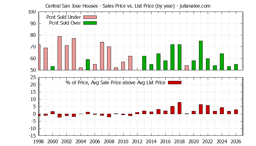 Yearly Average Sales Price vs. List Price for Central San Jose Houses Graph of the Yearly Average Sales Price vs. List Price for Central San Jose Houses