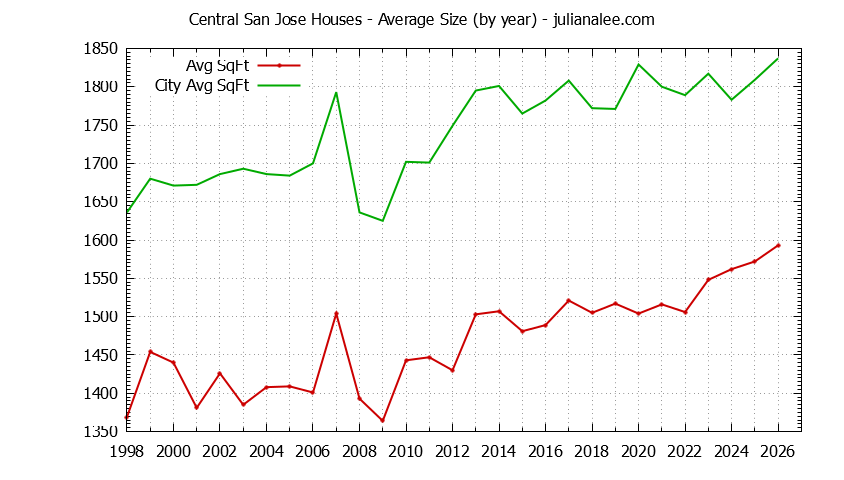 Yearly Average Size of Central San Jose vs. San Jose Houses Sold Graph of the Yearly Average Size of Central San Jose vs. San Jose Houses Sold