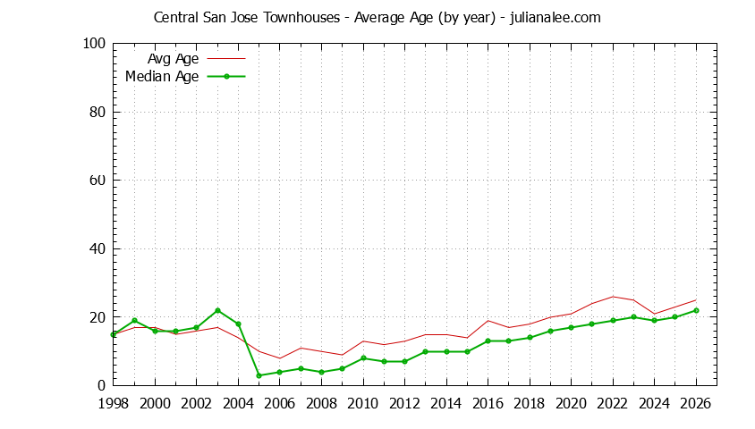 Yearly Average Age of Central San Jose Townhouses Sold Graph of the Yearly Average Age of Central San Jose Townhouses Sold