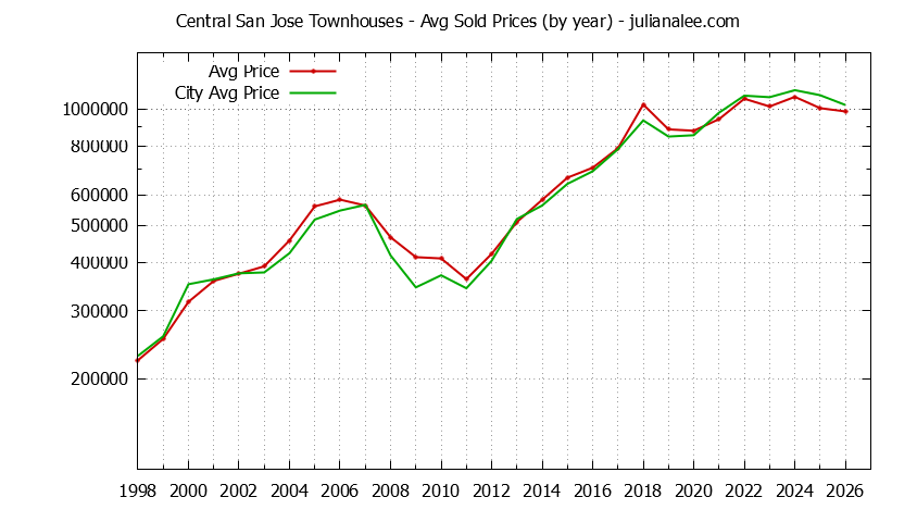 Yearly Average Price of Central San Jose vs. San Jose Townhouses Sold Graph of the Yearly Average Price of Central San Jose vs. San Jose Townhouses Sold