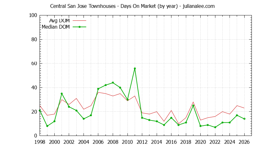 Yearly Average Days On Market for Central San Jose Townhouses Sold Graph of the Yearly Average Days On Market for Central San Jose Townhouses Sold