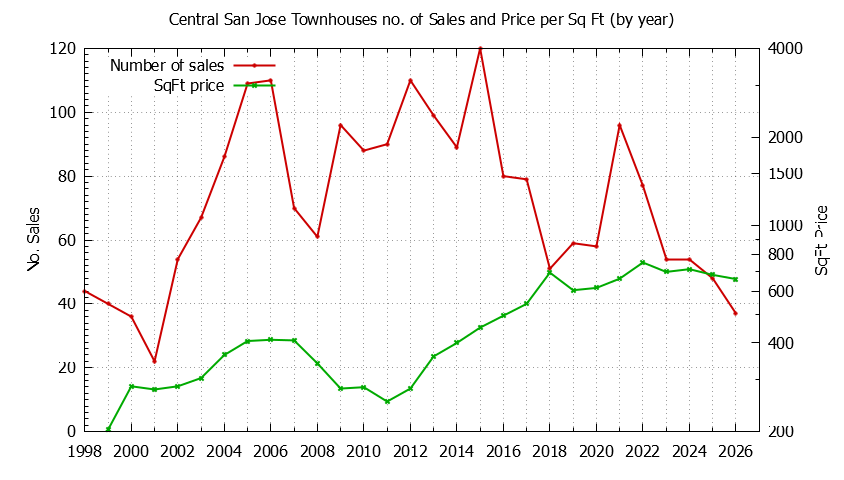 Yearly Number & Price Per SqFt of Central San Jose Townhouses Sold Graph of the Yearly Number & Price Per SqFt of Central San Jose Townhouses Sold