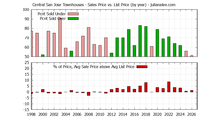 Yearly Average Sales Price vs. List Price for Central San Jose Townhouses Graph of the Yearly Sales Price vs. List Price for Central San Jose Townhouses