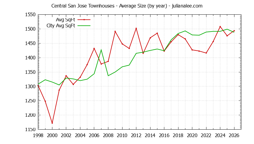 Yearly Average Size of Central San Jose vs. San Jose Townhouses Sold Graph of the Yearly Average Size of Central San Jose vs. San Jose Townhouses Sold