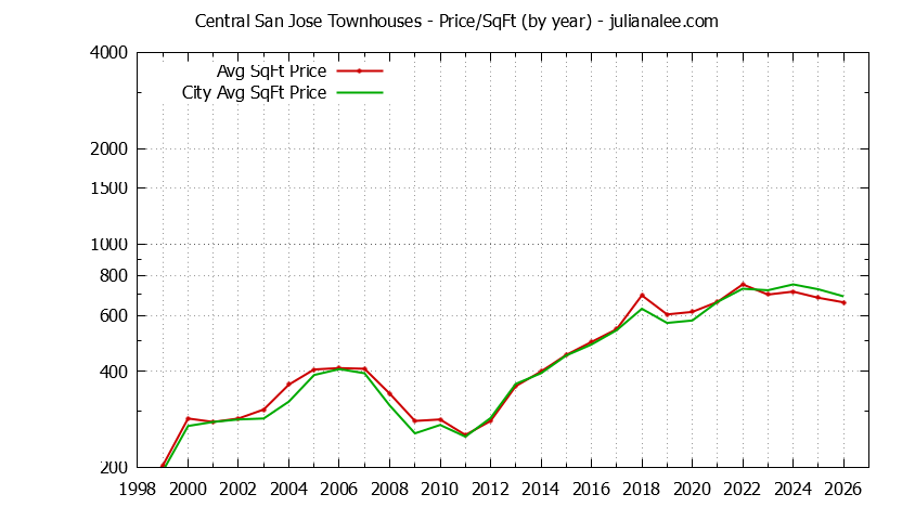 Yearly Average Price Per Square Foot for Central San Jose vs. San Jose Townhouses Sold Graph of the Yearly Average Price Per Square Foot for Central San Jose vs. San Jose Townhouses Sold