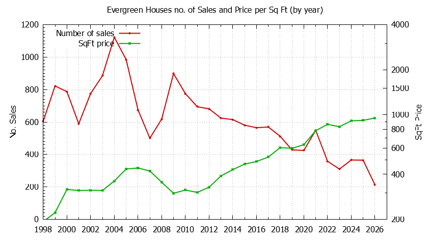 Yearly Number vs. Price Per SqFt for Evergreen Houses Sold Graph of the Yearly Number vs. Price Per SqFt for Evergreen Houes Sold