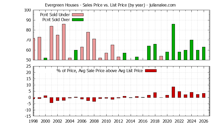 Yearly Average Sales Price vs. List Price for Evergreen Houses Graph of the Yearly Average Sales Price vs. List Price for Evergreen Houses