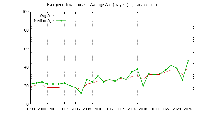 Yearly Average Age of Evergreen Townhouses Sold Graph of the Yearly Average Age of Evergreen Townhouses Sold