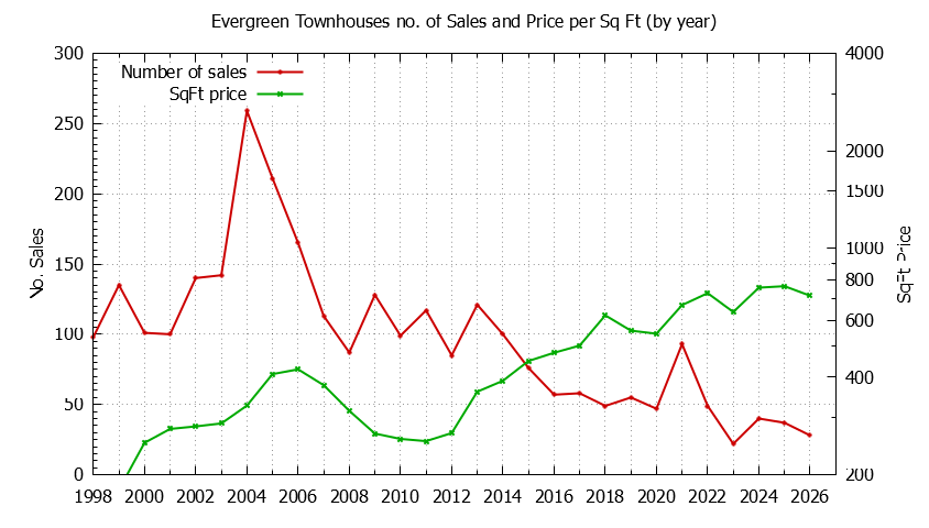 Yearly Number & Price Per SqFt of Evergreen Townhouses Sold Graph of the Yearly Number & Price Per SqFt of Evergreen Townhouses Sold