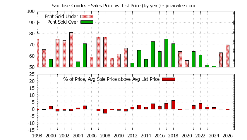 Graph of the Yearly Average Sales Price vs. List Price for San Jose Condos - San Jose Real Estate Trends