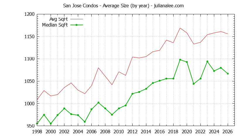 Graph of the Yearly Average Size of San Jose Condos Sold - San Jose Real Estate Trends