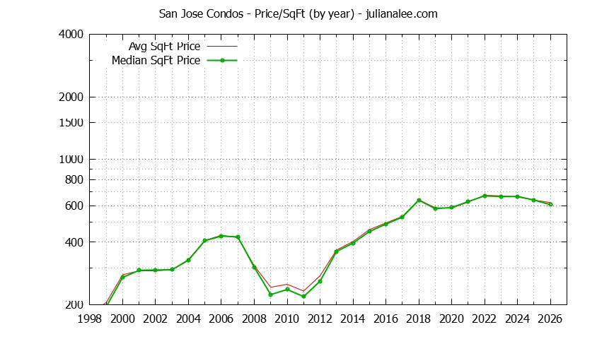 Graph of the Yearly Average Price Per Square Foot for San Jose Condos - San Jose Real Estate Trends