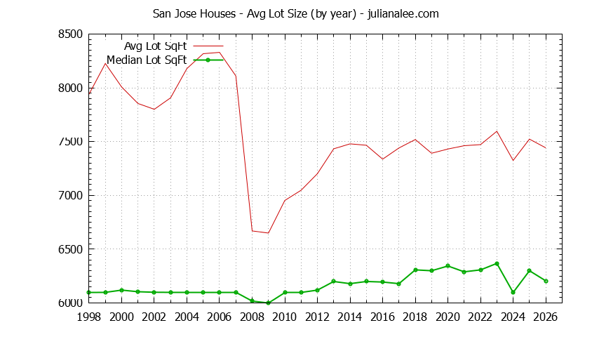 Graph of the Yearly Average Lot Size of San Jose Houses Sold - San Jose Real Estate Trends