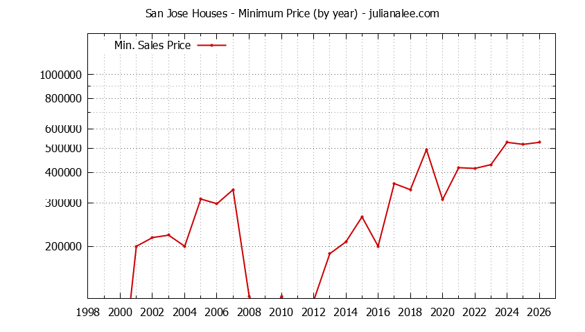 Graph of the Yearly Minimum Price of San Jose Houses - San Jose Real Estate Trends