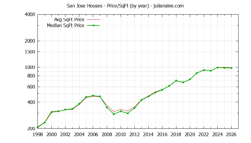 Graph of the Yearly Average Price Per Square Foot for San Jose Houses - San Jose Real Estate Trends