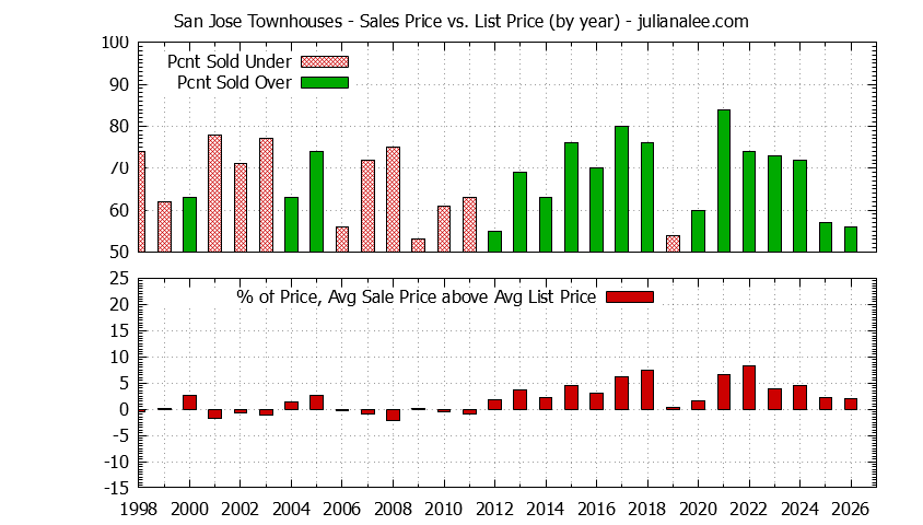 Graph of the Yearly Average Sales Price vs. List Price for San Jose Townhouses - San Jose Real Estate Trends