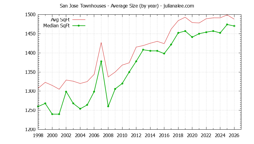 Graph of the Yearly Average Size of San Jose Townhouses Sold - San Jose Real Estate Trends