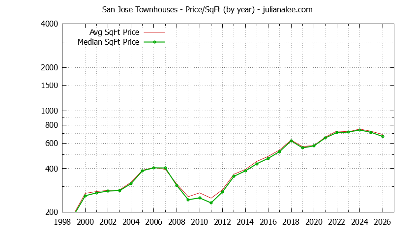 Graph of the Yearly Average Price Per Square Foot for San Jose Townhouses - San Jose Real Estate Trends