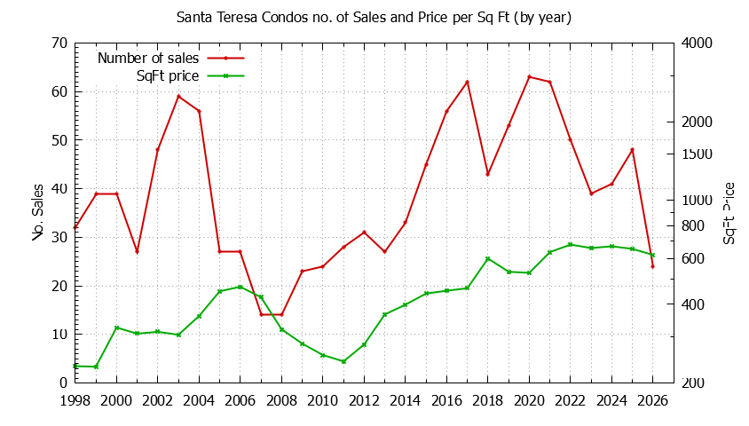 Yearly Number & Price Per SqFt of Santa Teresa Condos Sold Graph of the Yearly Number & Price Per SqFt of Santa Teresa Condos Sold