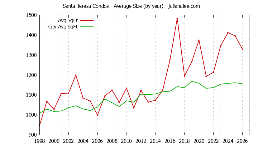 Yearly Average Size of Santa Teresa vs. San Jose Condos Sold Graph of the Yearly Average Size of Santa Teresa vs. San Jose Condos Sold