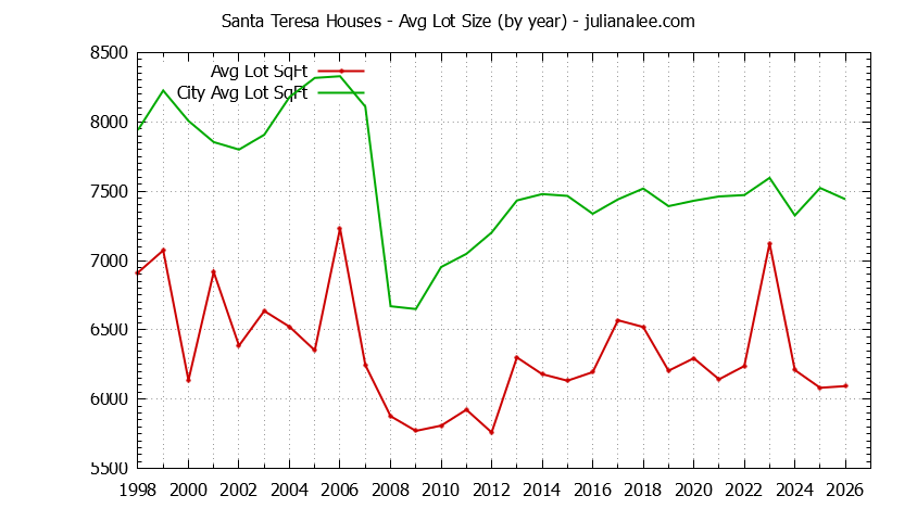 Yearly Average Lot Size of Santa Teresa vs. San Jose Houses Sold Graph of the Yearly Average Lot Size of Santa Teresa vs. San Jose Houses Sold