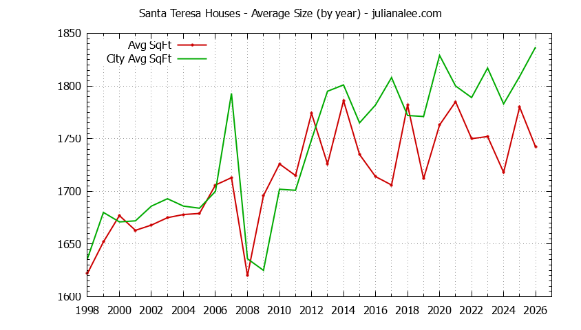 Yearly Average Size of Santa Teresa vs. San Jose Houses Sold Graph of the Yearly Average Size of Santa Teresa vs. San Jose Houses Sold