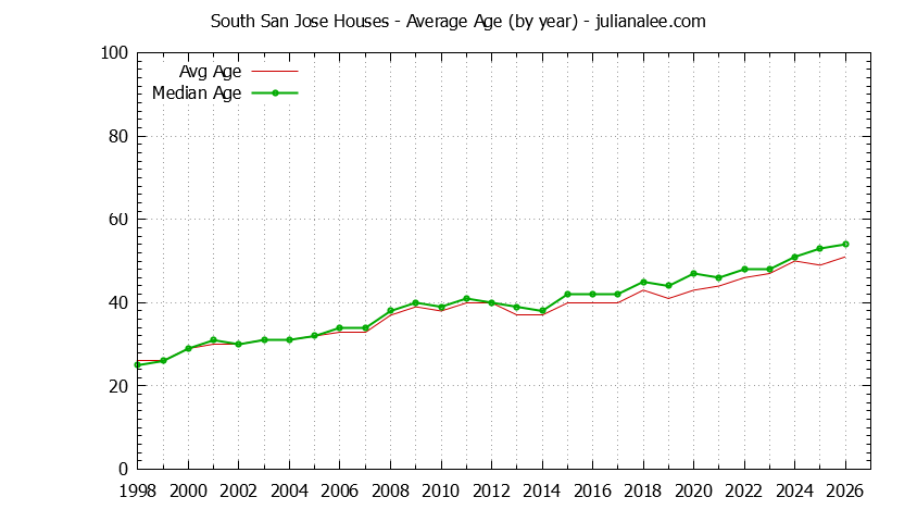 Yearly Average Age of South San Jose Houses Sold Graph of the Yearly Average Age of South San Jose Houses Sold
