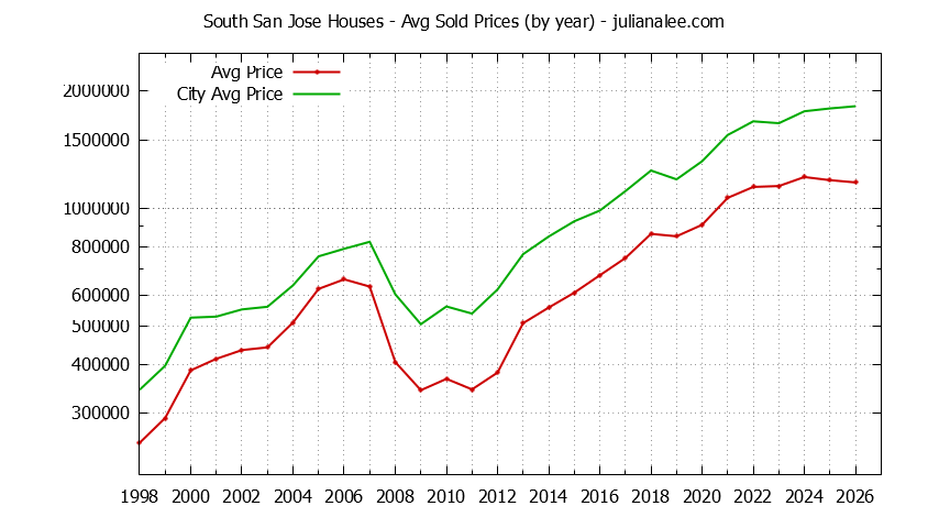 Yearly Average Price of a South San Jose Home Yearly Average Price of a South San Jose Home