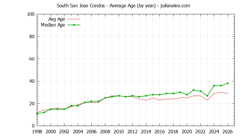 Yearly Average Age of South San Jose Condos Sold Graph of the Yearly Average Age of South San Jose Condos Sold