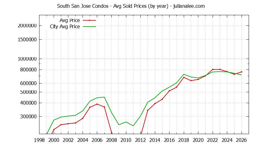 Yearly Average Price of South San Jose vs. San Jose Condos Sold Graph of the Yearly Average Price of South San Jose vs. San Jose Condos Sold