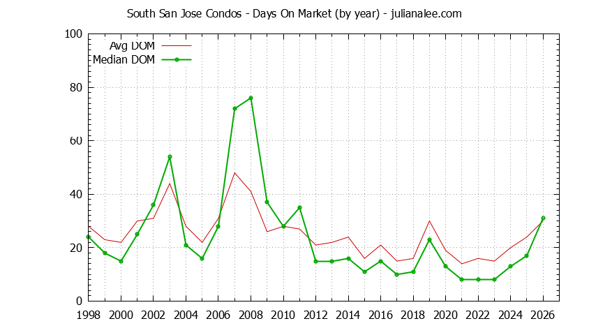 Yearly Average Days On Market for South San Jose Condos Sold Graph of the Yearly Average Days On Market for South San Jose Condos Sold