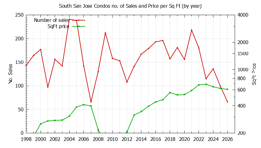 Yearly Number & Price Per SqFt of South San Jose Condos Sold Graph of the Yearly Number & Price Per SqFt of South San Jose Condos Sold