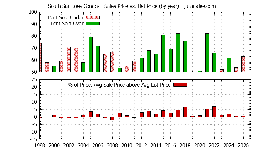 Yearly Average Sales Price vs. List Price for South San Jose Condos Graph of the Yearly Sales Price vs. List Price for South San Jose Condos