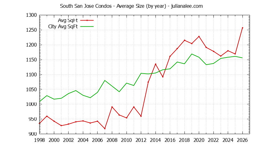 Yearly Average Size of South San Jose vs. San Jose Condos Sold Graph of the Yearly Average Size of South San Jose vs. San Jose Condos Sold