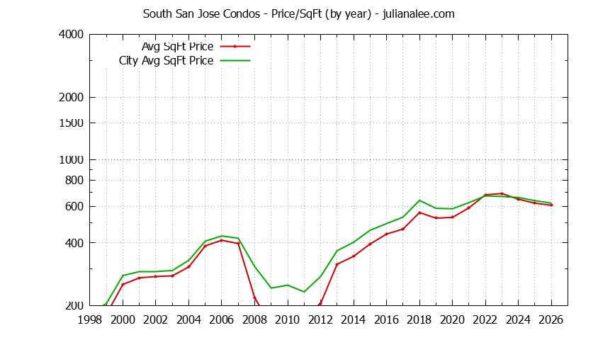 Yearly Average Price Per Square Foot for South San Jose vs. San Jose Condos Sold Graph of the Yearly Average Price Per Square Foot for South San Jose vs. San Jose Condos Sold