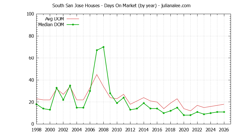 Yearly Average Days On Market for South San Jose Houses Sold Graph of the Yearly Average Days On Market for South San Jose Houses Sold