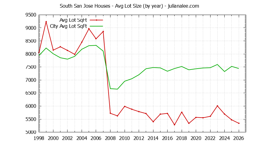 Yearly Average Lot Size of South San Jose vs. San Jose Houses Sold Graph of the Yearly Average Lot Size of South San Jose vs. San Jose Houses Sold